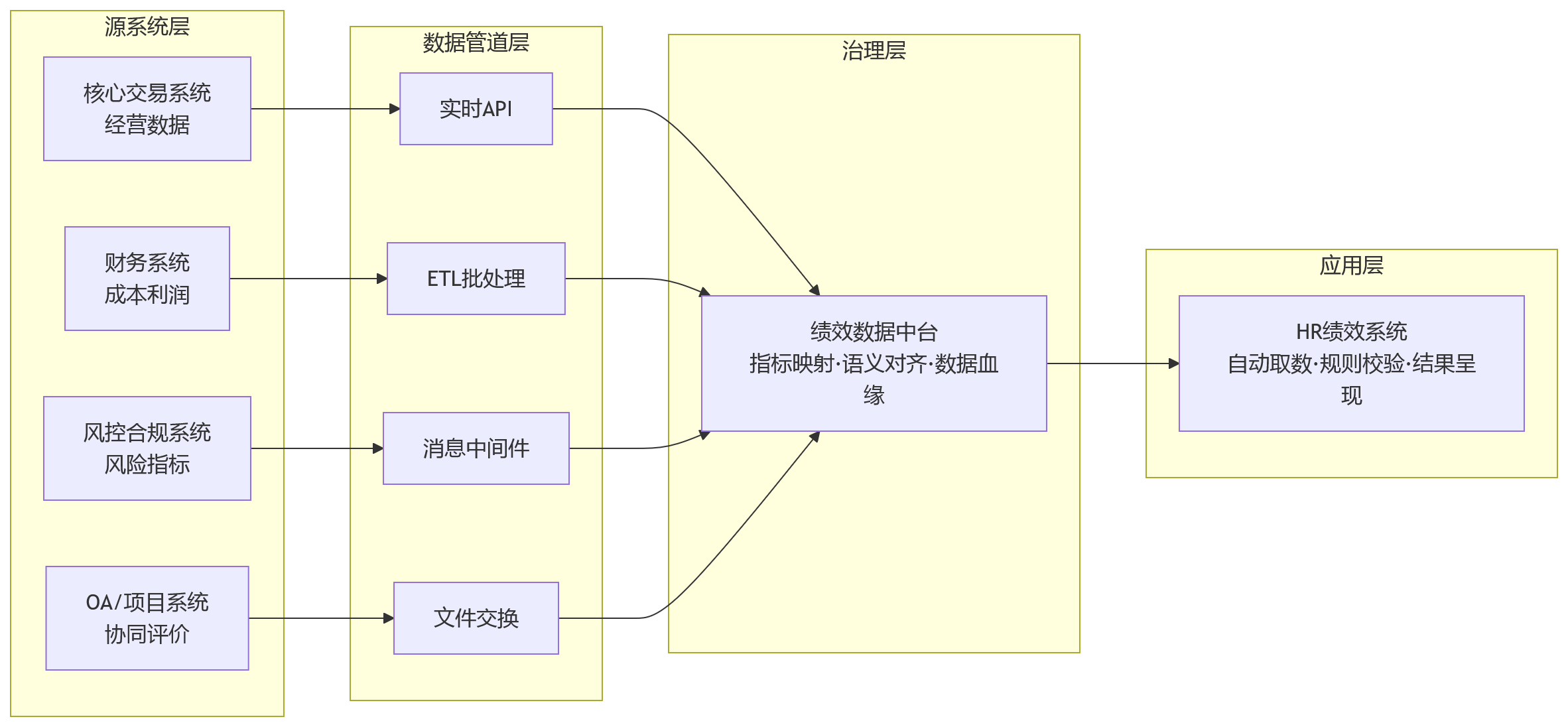 流程图 - 金融企业绩效考核手工补录量大,HR系统如何通过集成与规则配置实现治理?