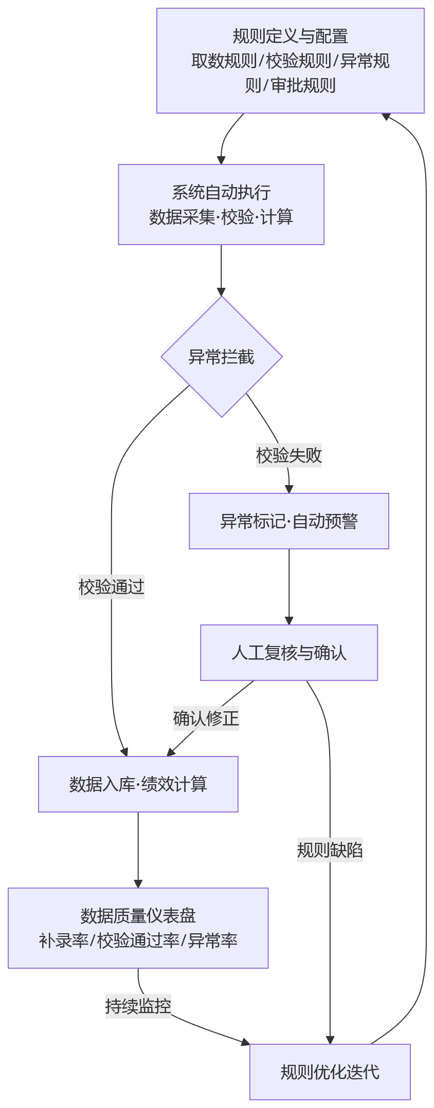 流程图 - 金融企业绩效考核手工补录量大,HR系统如何通过集成与规则配置实现治理?
