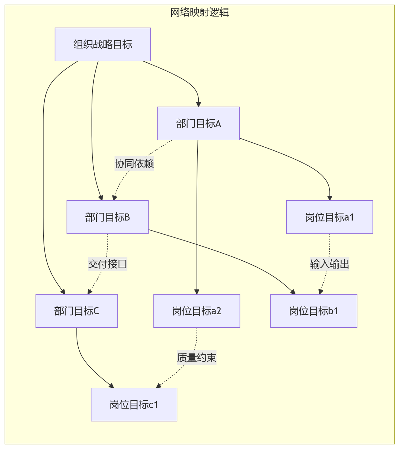 流程图 - 复杂协同组织下,绩效规则设计要避开哪些坑?
