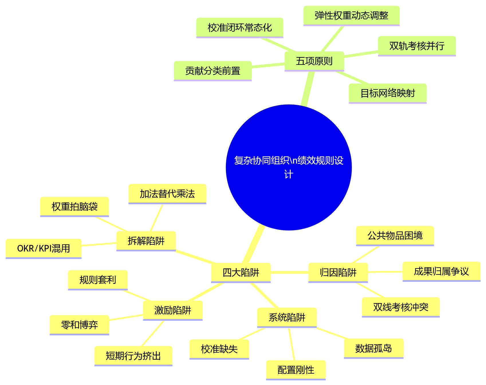 思维导图 - 复杂协同组织下,绩效规则设计要避开哪些坑?