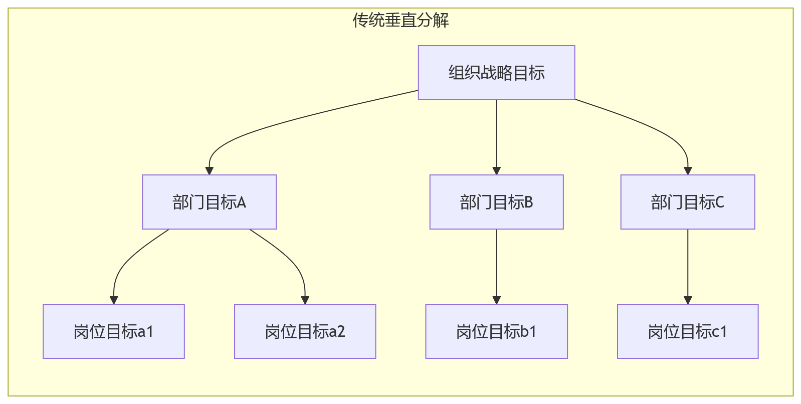 流程图 - 复杂协同组织下,绩效规则设计要避开哪些坑?