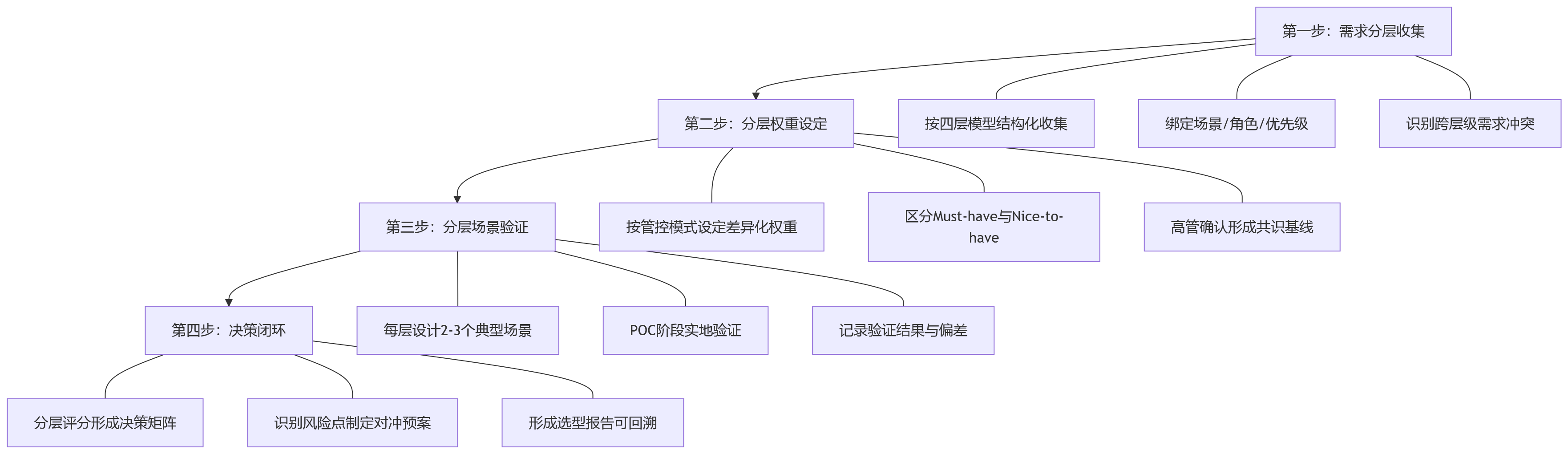 流程图 - 集团企业绩效系统为何总选不准?问题可能出在需求分层不清