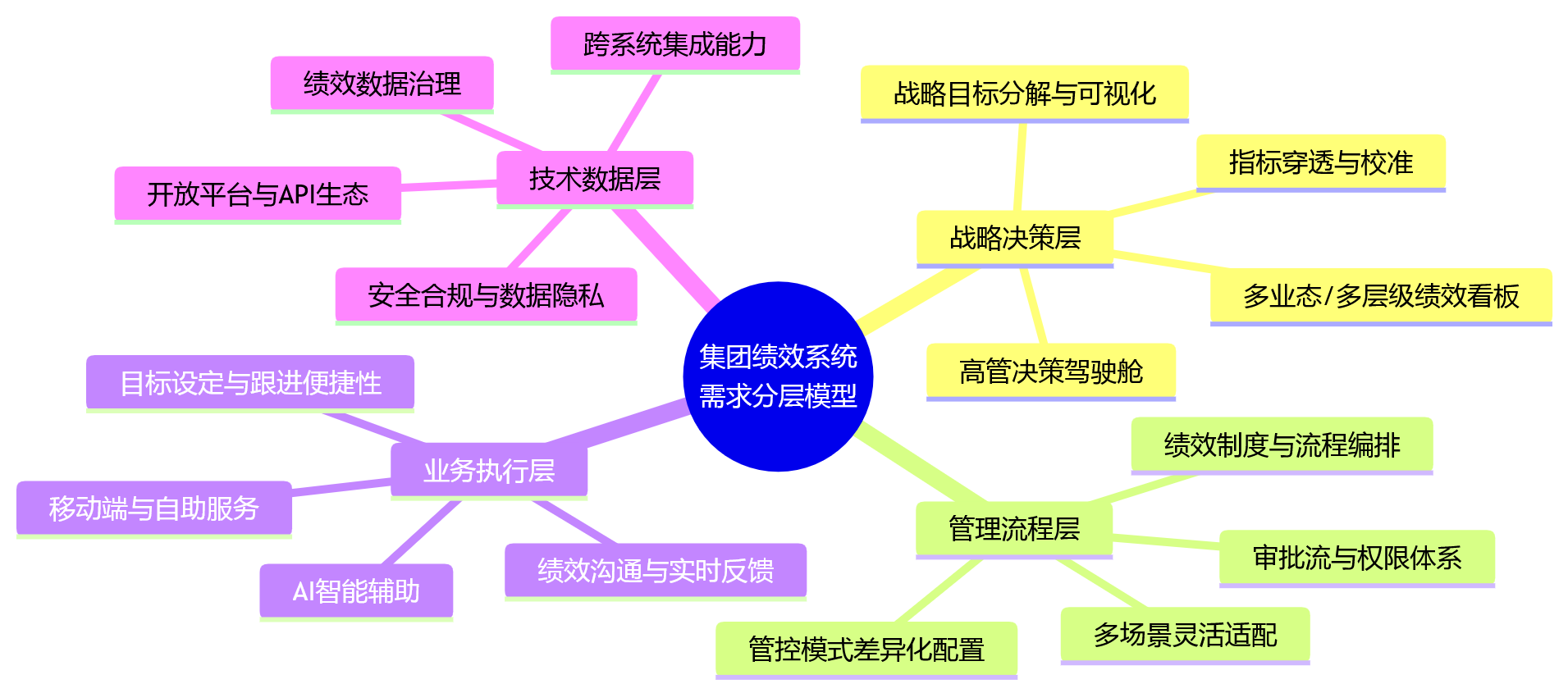 思维导图 - 集团企业绩效系统为何总选不准?问题可能出在需求分层不清