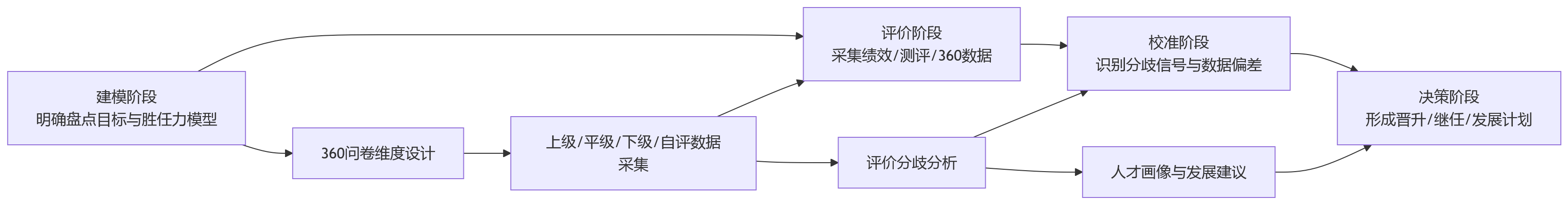 流程图 - 人才盘点为什么常结合360环评?适用场景解析