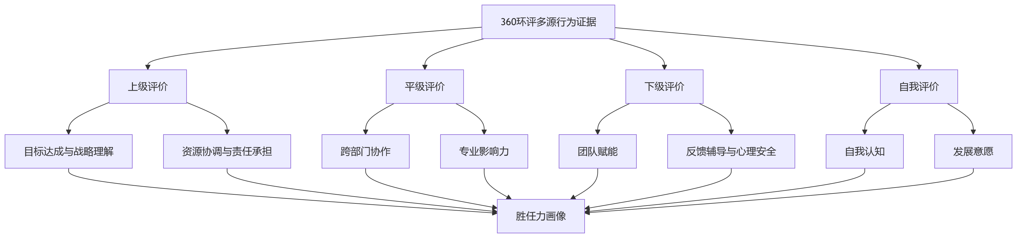 流程图 - 人才盘点为什么常结合360环评?适用场景解析