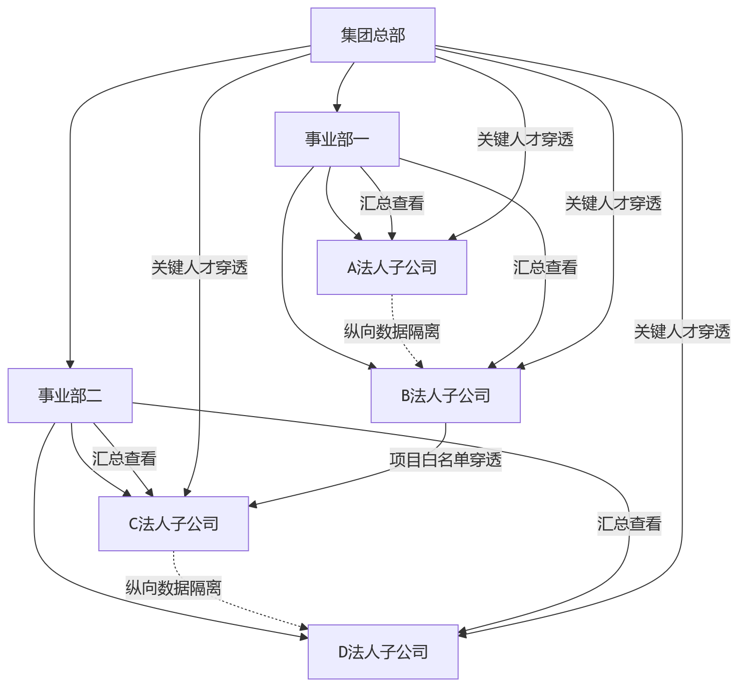 流程图 - 集团型企业绩效管理升级:权限模型设计的6个关键点