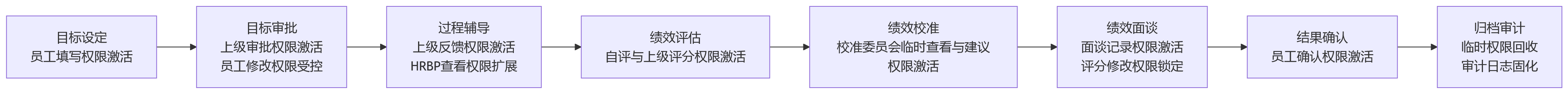 流程图 - 集团型企业绩效管理升级:权限模型设计的6个关键点