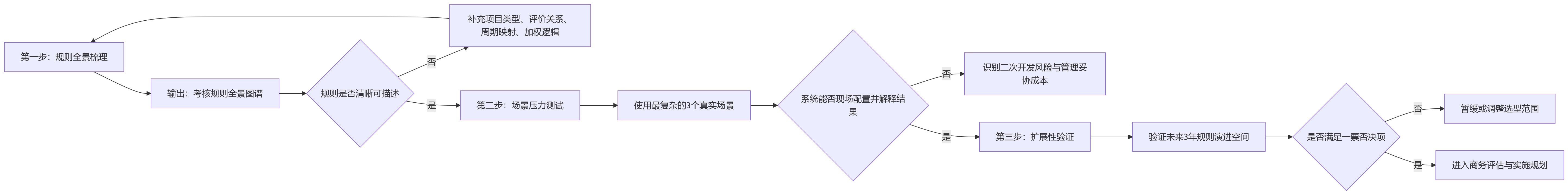 流程图 - 绩效系统选型避坑：项目制公司为何更要看特殊考核规则支持能力？