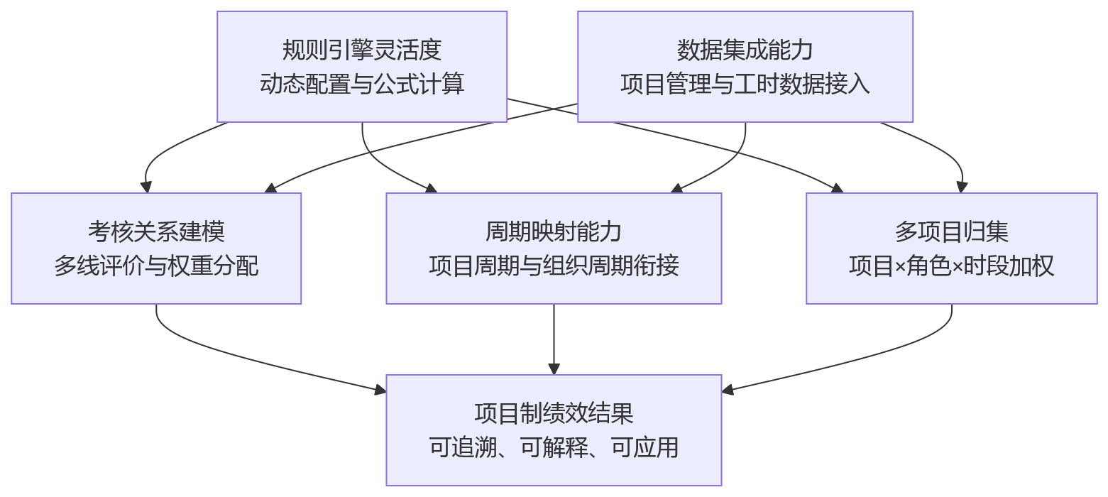 流程图 - 绩效系统选型避坑：项目制公司为何更要看特殊考核规则支持能力？