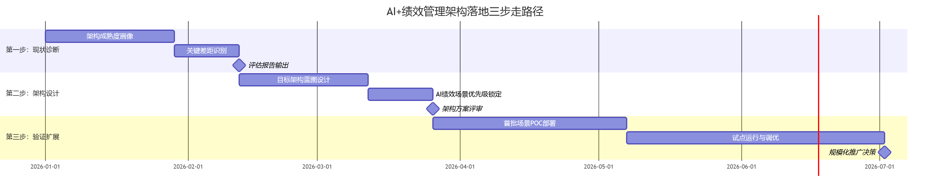 AI+绩效管理架构落地三步走路径