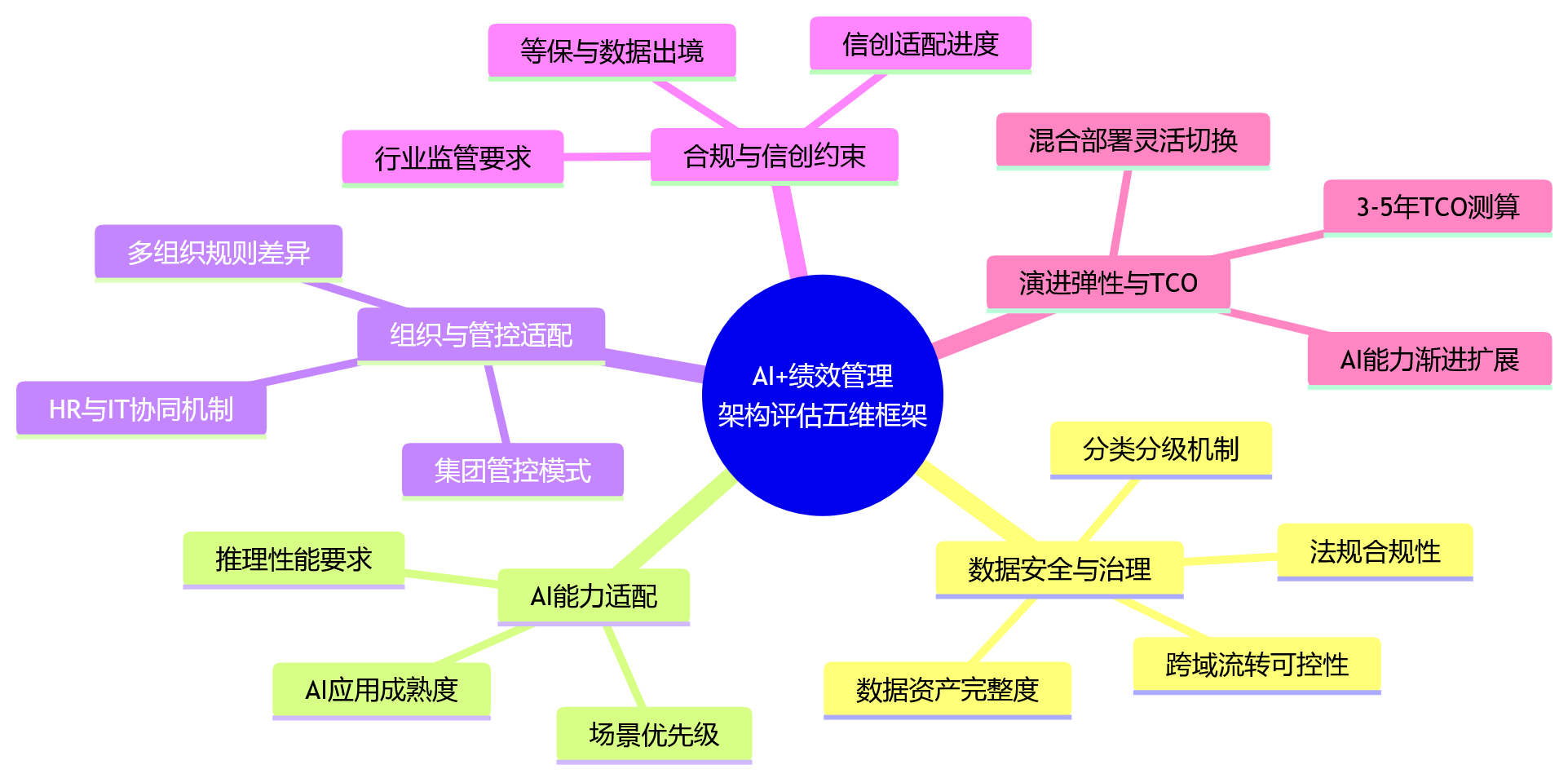 思维导图 - AI+绩效管理应用前,为什么要先评估私有化与混合云架构能力?