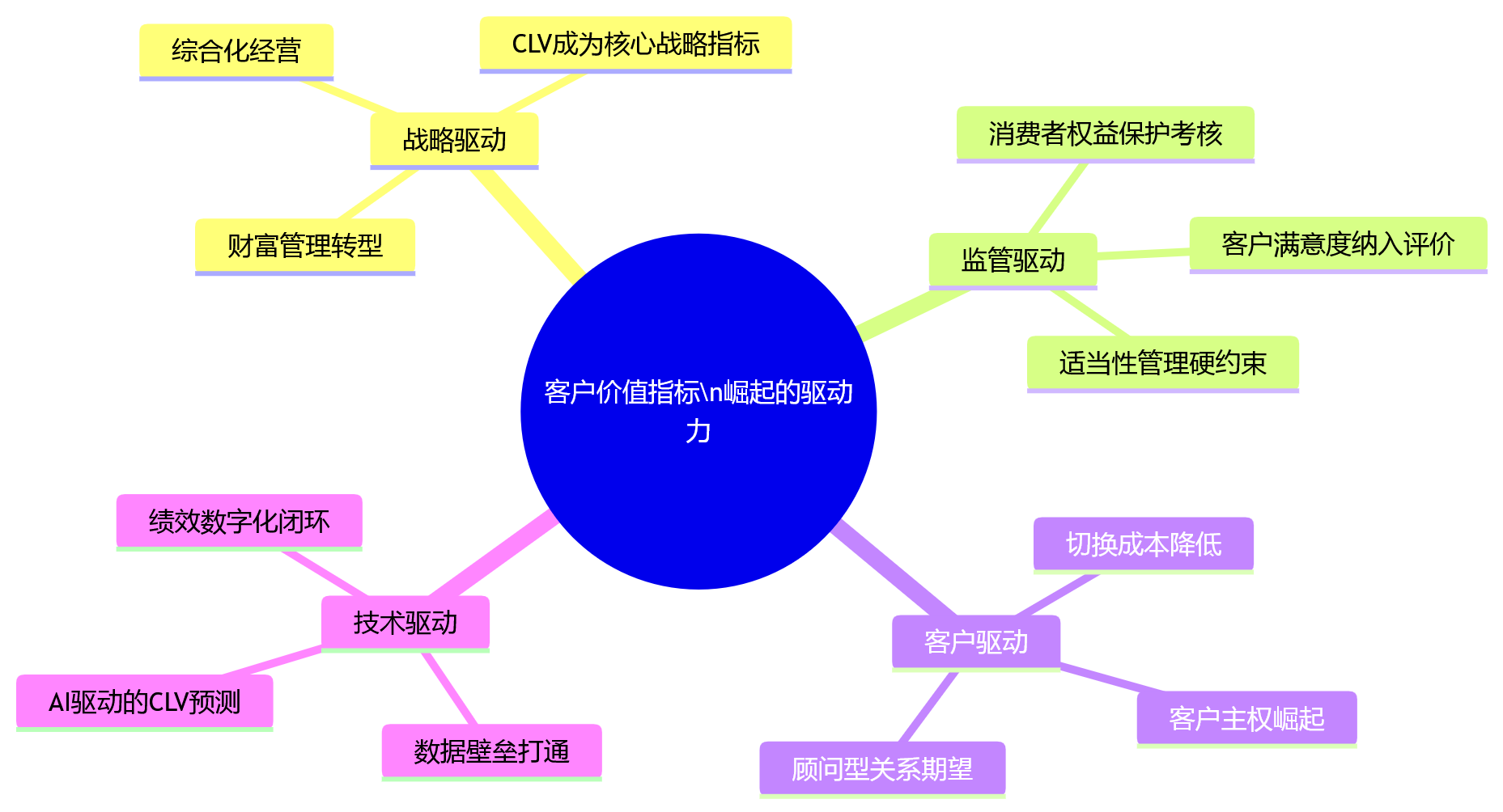 思维导图 - 金融集团做绩效管理,客户价值指标为何越来越重要?