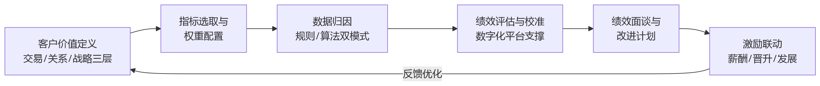 流程图 - 金融集团做绩效管理,客户价值指标为何越来越重要?
