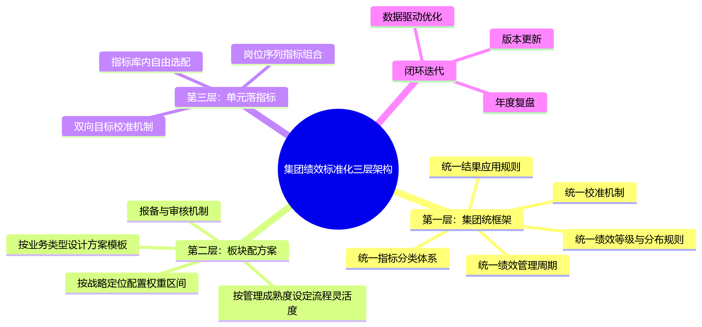 思维导图 - 集团绩效标准化,为什么不能只靠一张表?