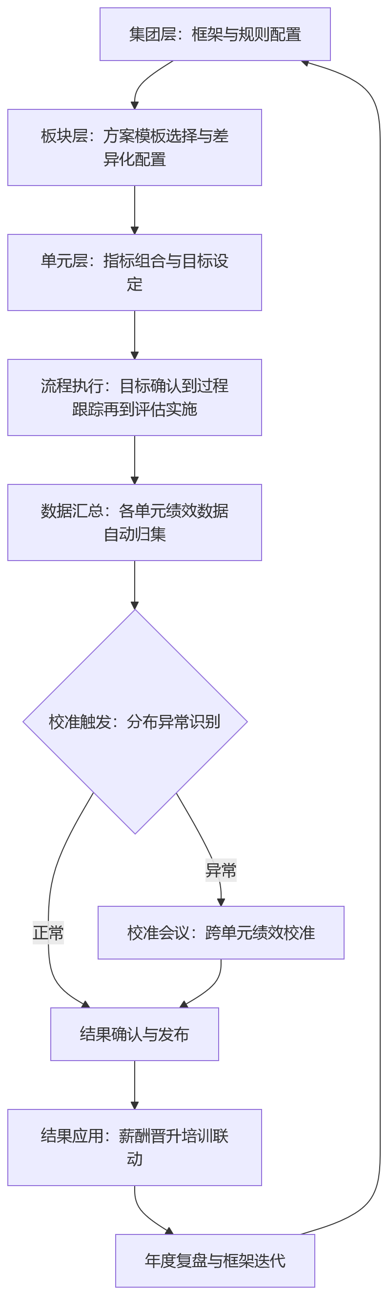 流程图 - 集团绩效标准化,为什么不能只靠一张表?