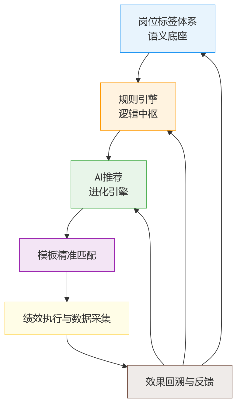 流程图 - 2026年绩效数字化升级,先解决模板匹配难题