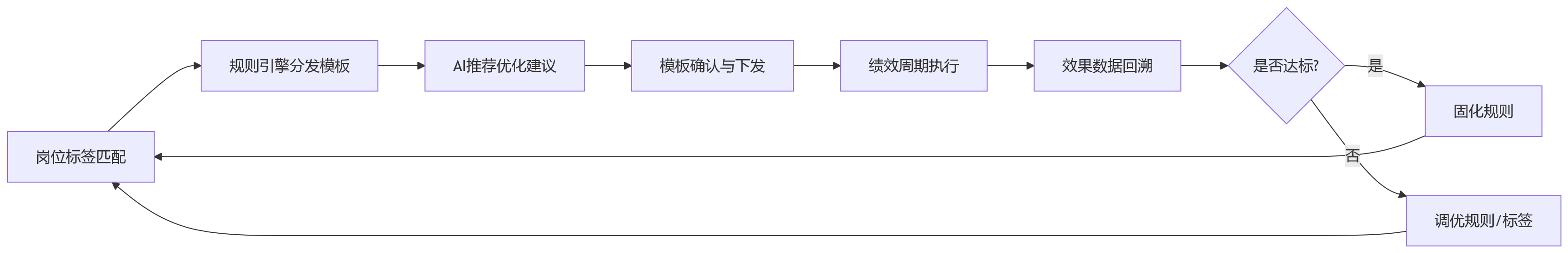 流程图 - 2026年绩效数字化升级,先解决模板匹配难题