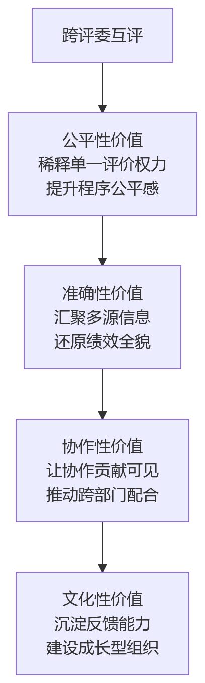 流程图 - 科技企业做绩效考核,跨评委互评有哪些管理价值?