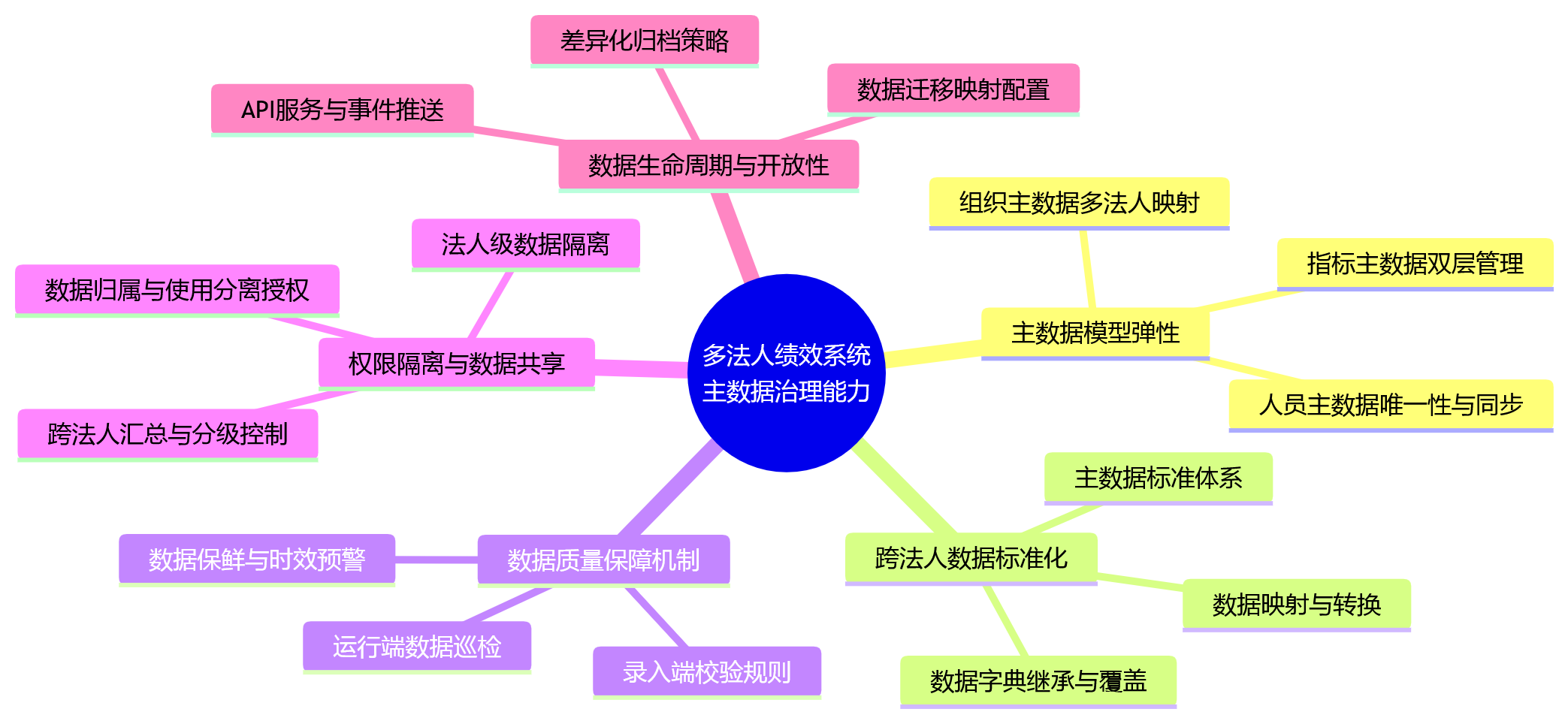 思维导图 - 多法人企业选绩效系统,主数据治理能力该怎么比?