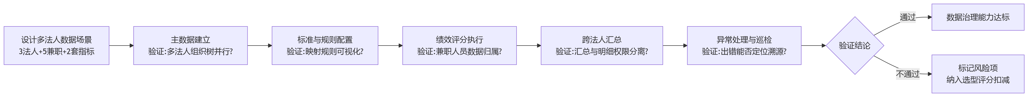 流程图 - 多法人企业选绩效系统,主数据治理能力该怎么比?
