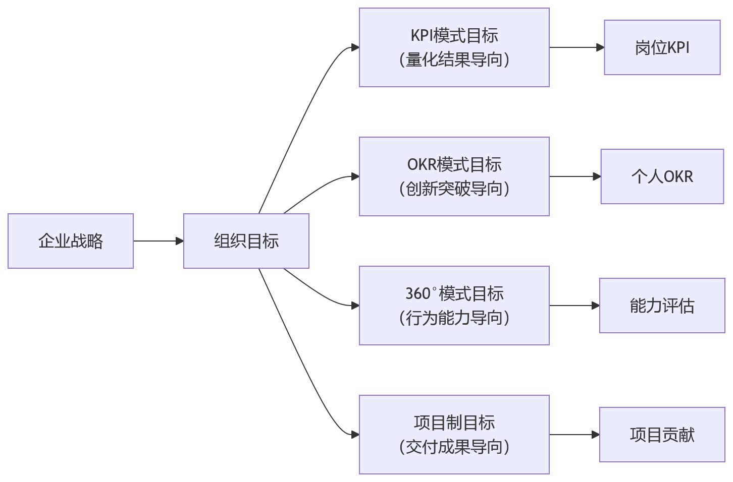 流程图 - 多模式绩效并行下,企业应优先明确哪些管理基础?