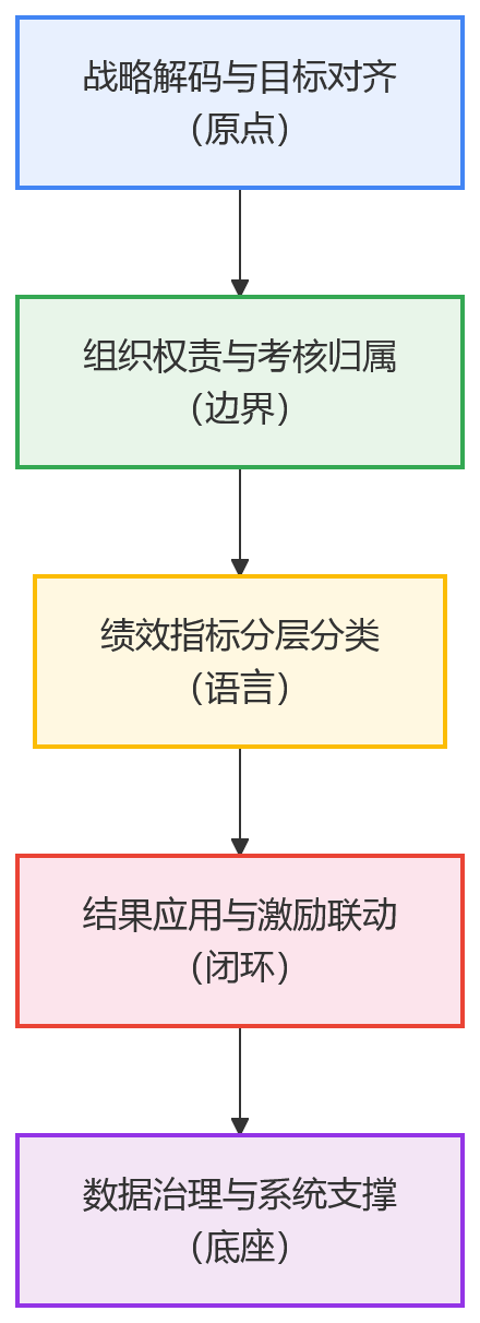 流程图 - 多模式绩效并行下,企业应优先明确哪些管理基础?