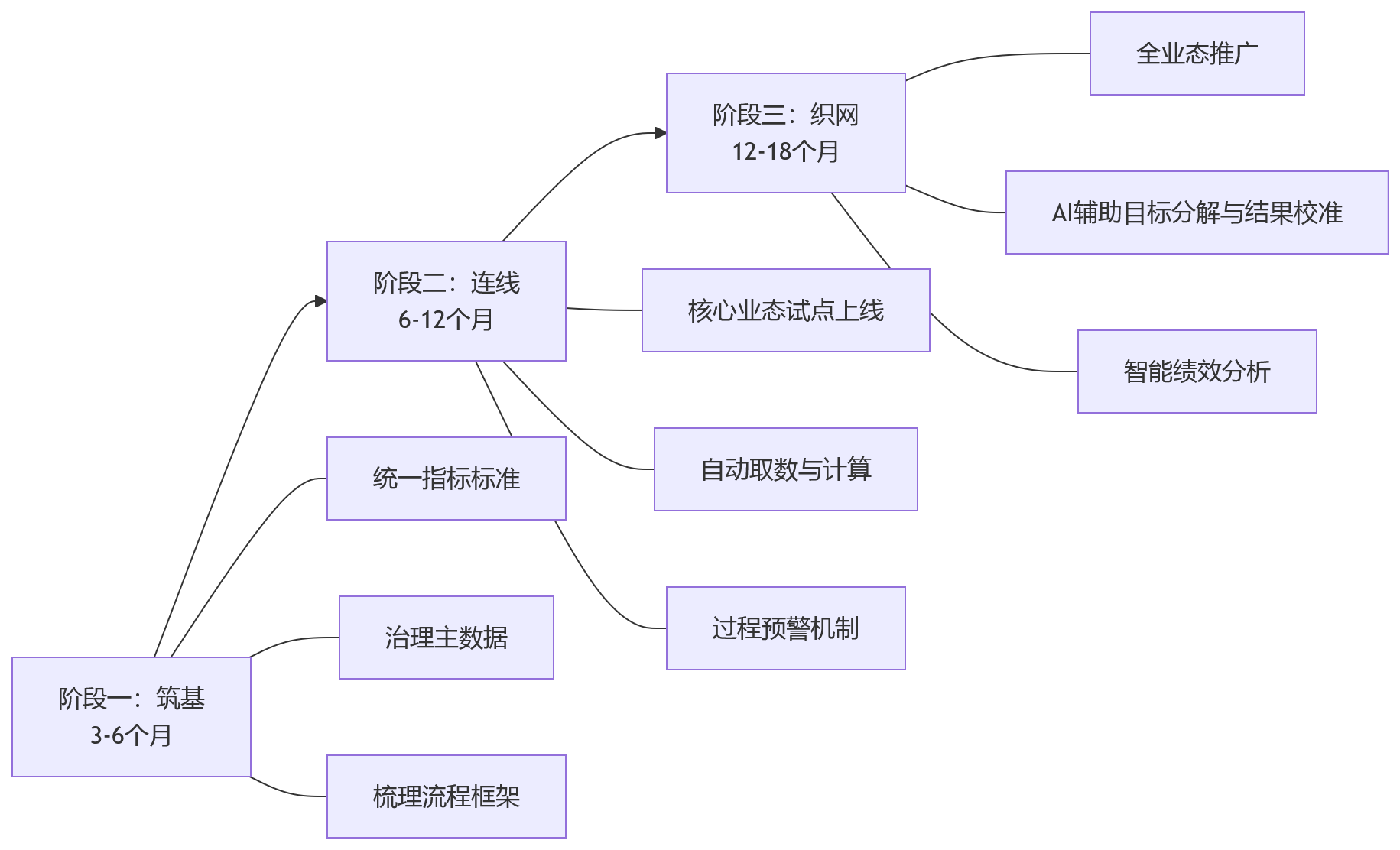 流程图 - 多业态集团推进绩效自动化,先解决什么问题?