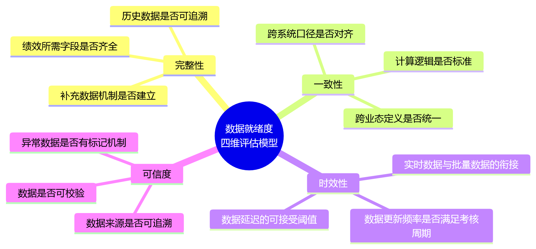 思维导图 - 多业态集团推进绩效自动化,先解决什么问题?