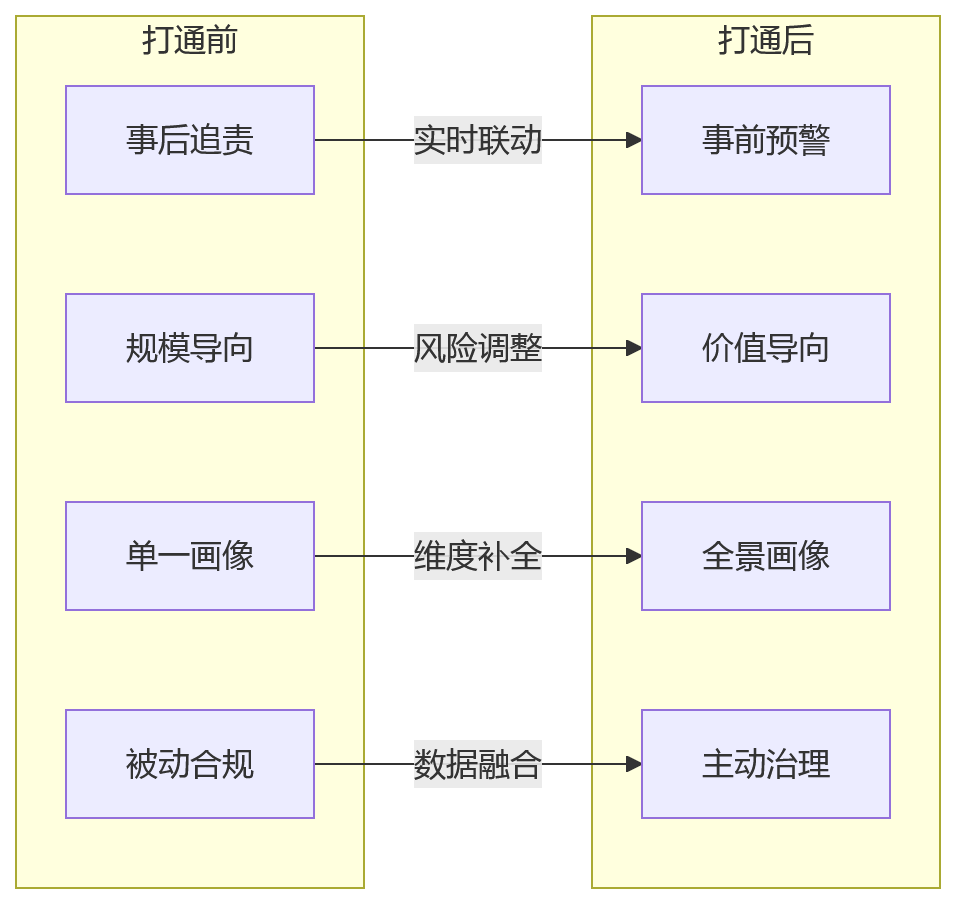 流程图 - 金融机构绩效管理为何要打通风控与HR数据