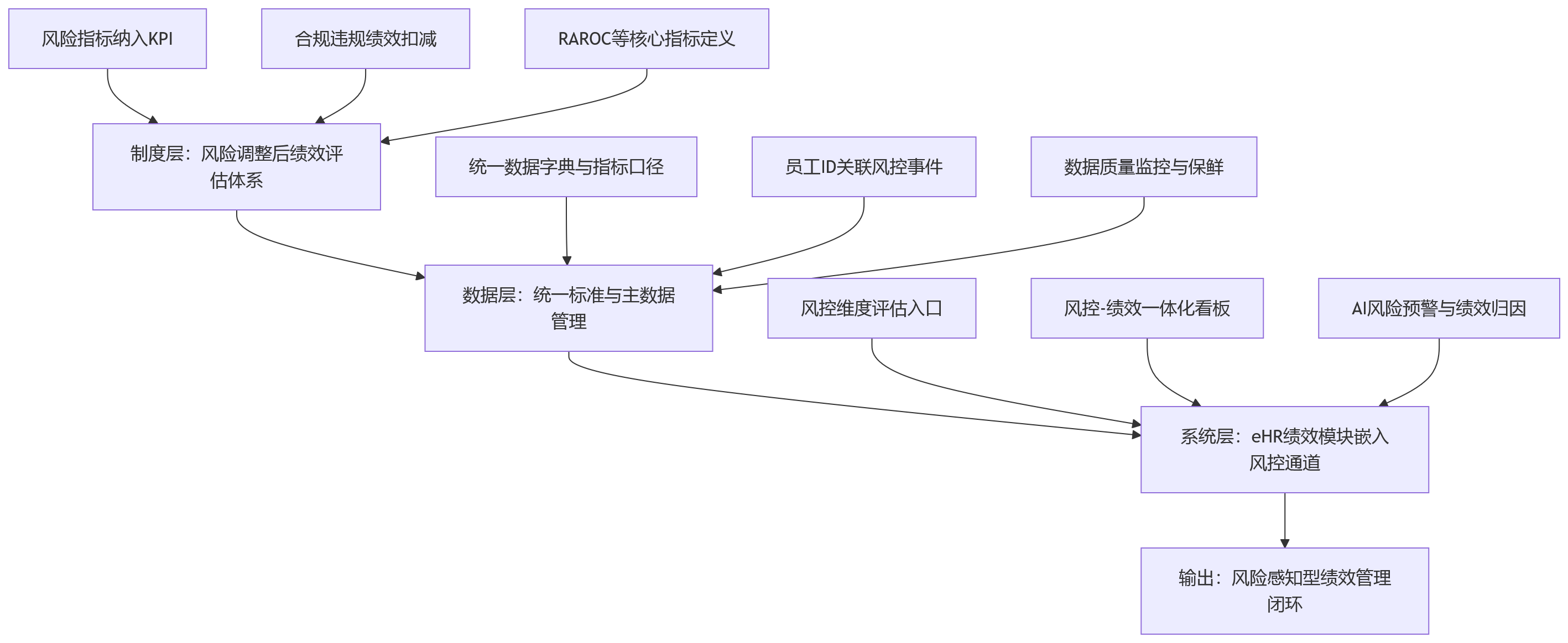 流程图 - 金融机构绩效管理为何要打通风控与HR数据