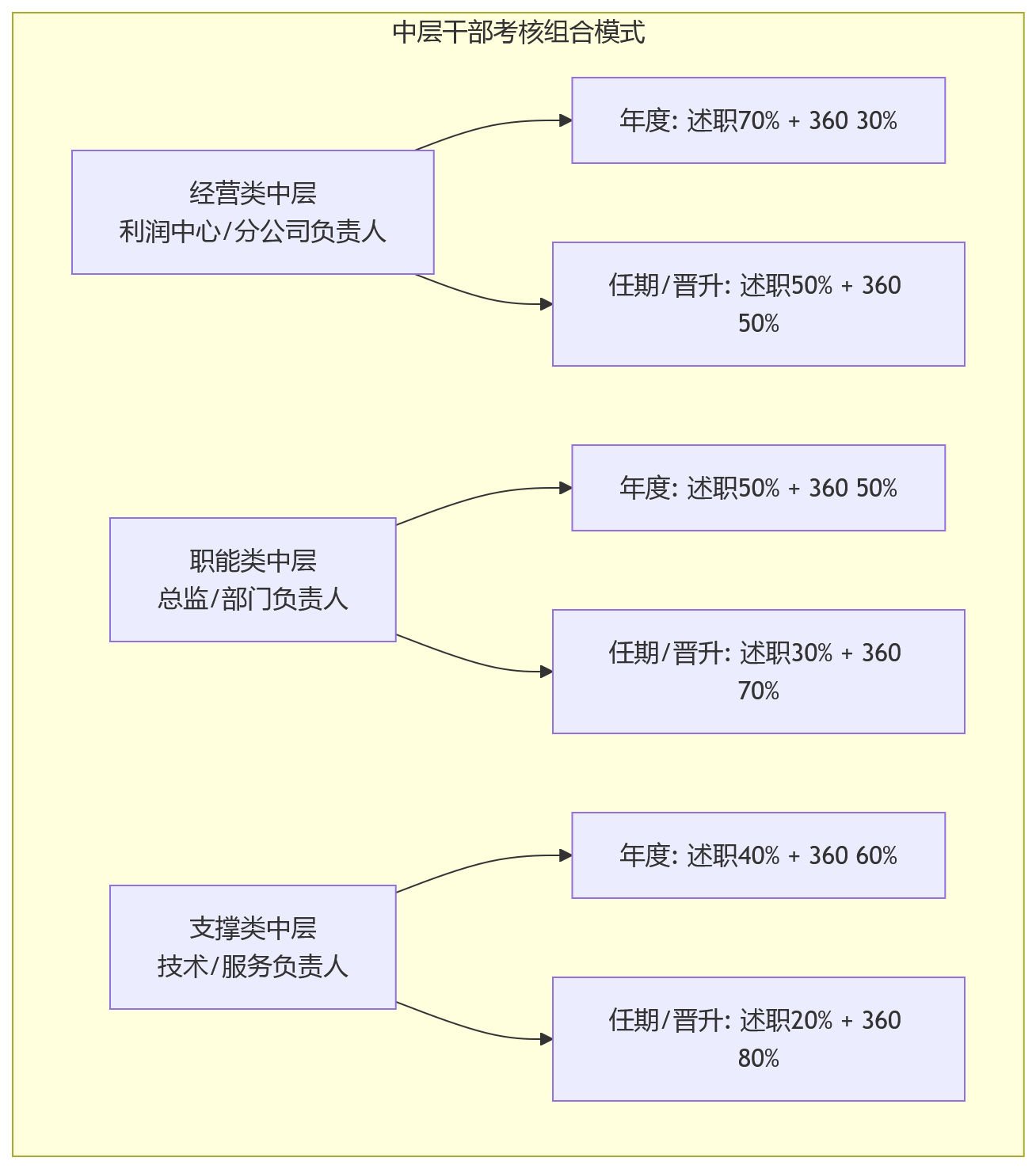 流程图 - 中层考核如何选择360或述职?HR系统规则固化思路解析