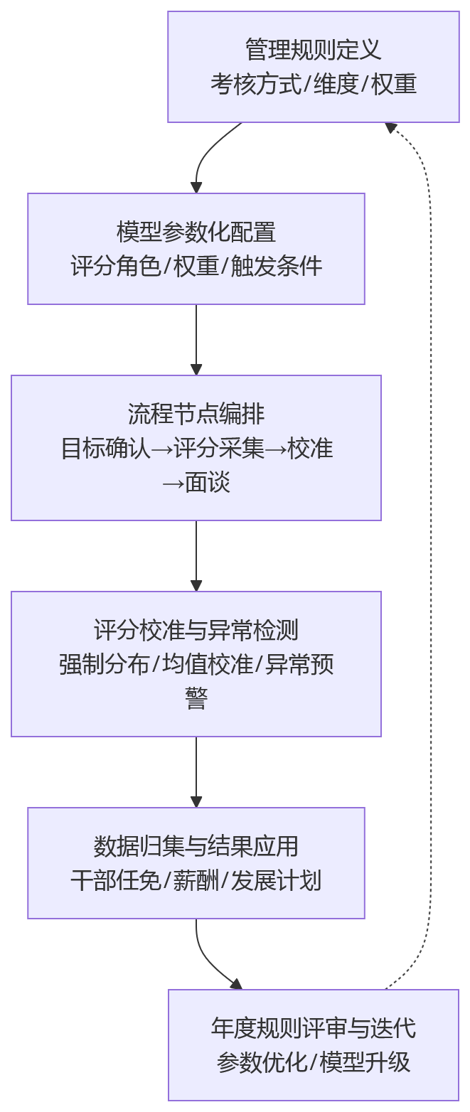 流程图 - 中层考核如何选择360或述职?HR系统规则固化思路解析