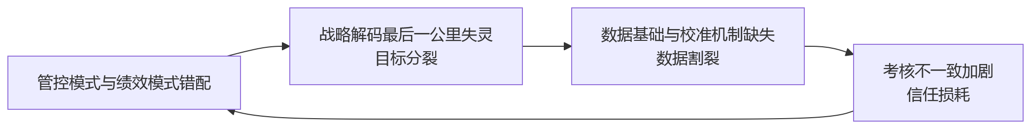 流程图 - 2026年大型组织绩效改革,为什么卡在总部与分子公司考核不一致?