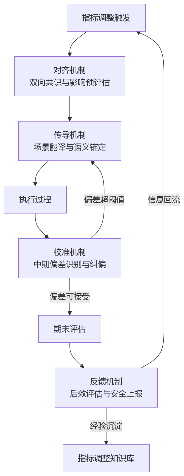 流程图 - 绩效指标持续调整下,银行HCM如何减少执行偏差与管理失真?