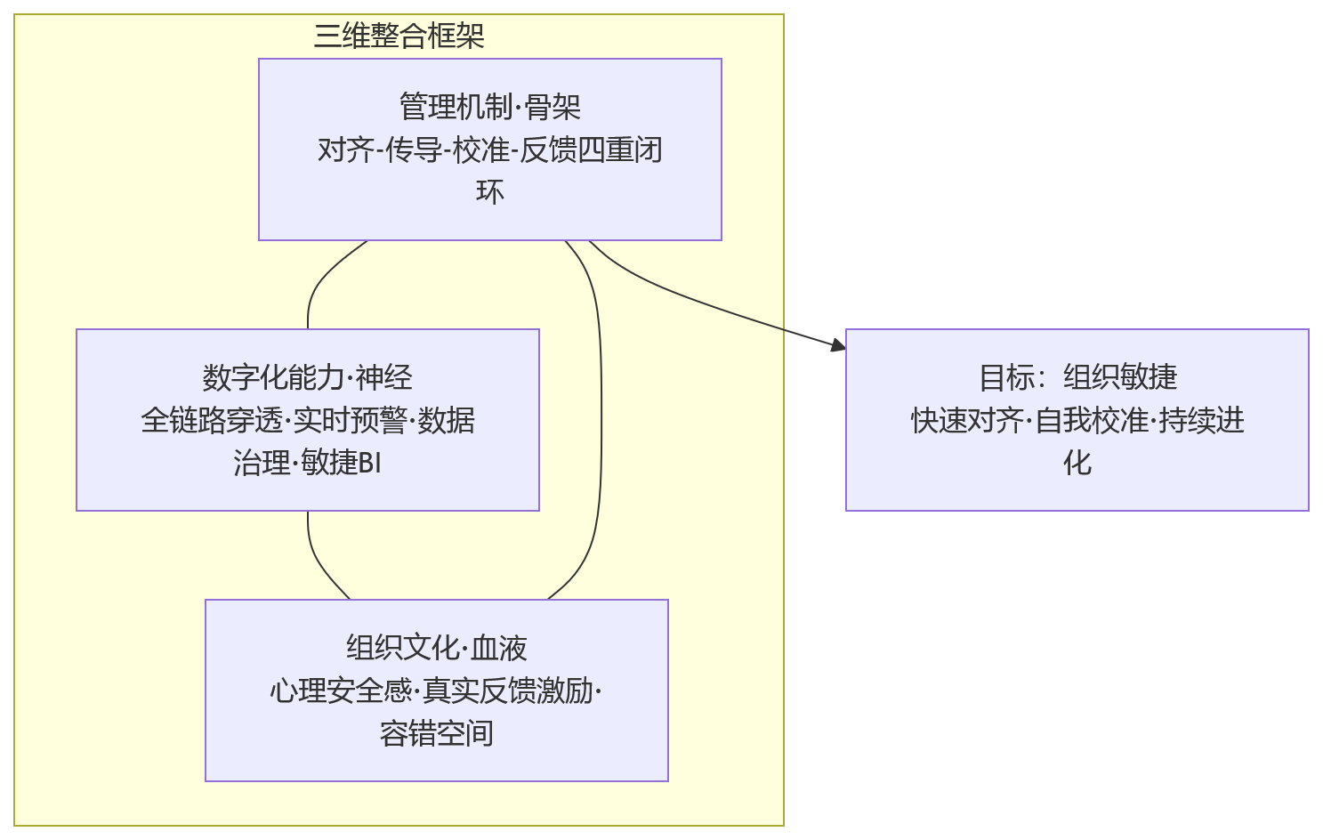 流程图 - 绩效指标持续调整下,银行HCM如何减少执行偏差与管理失真?