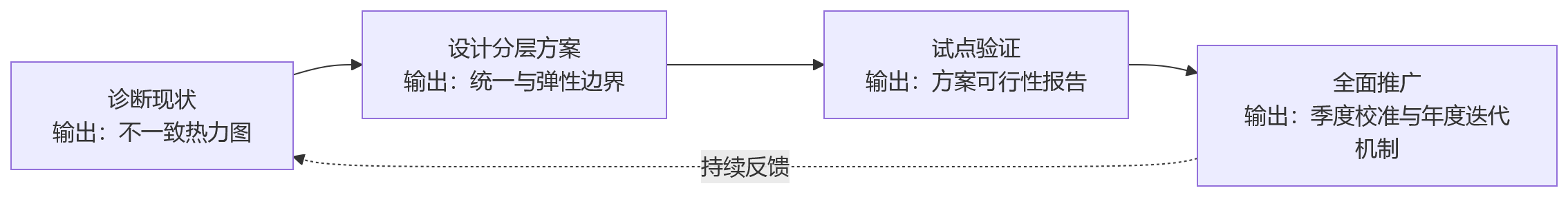 流程图 - 2026年大型组织绩效改革,为什么卡在总部与分子公司考核不一致?