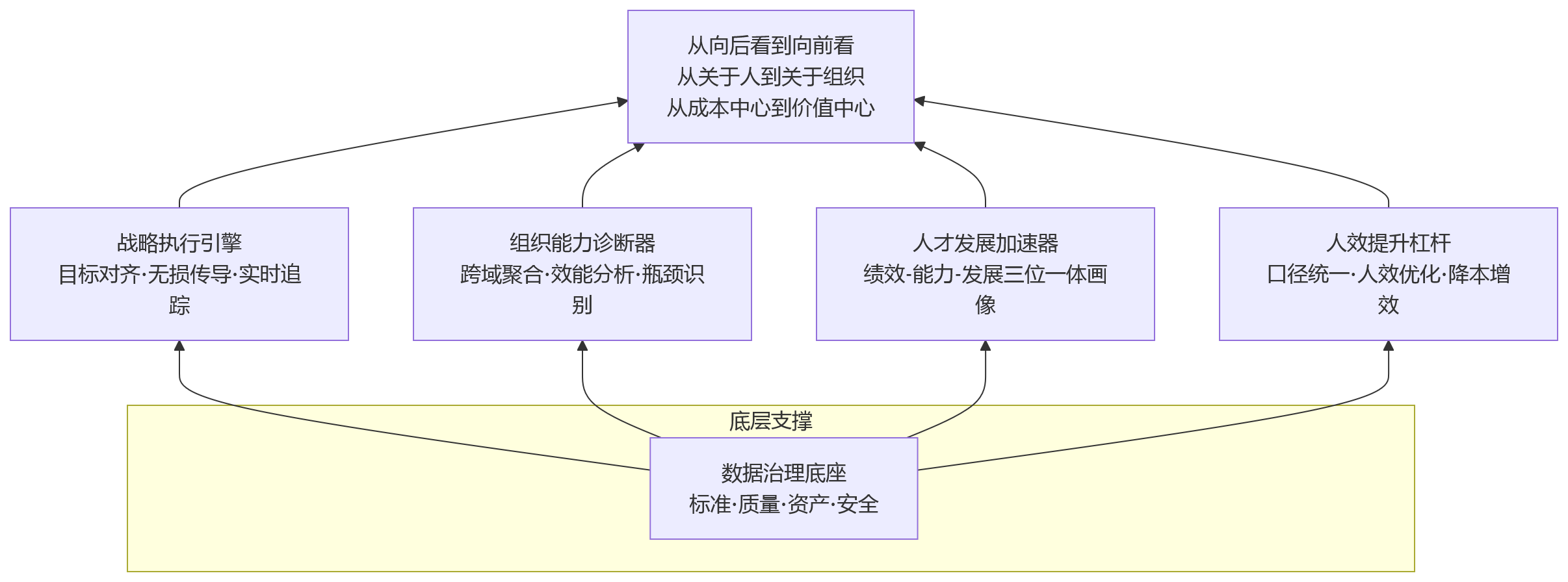流程图 - 数据治理背景下,制造业为什么要重估绩效管理的管理价值?