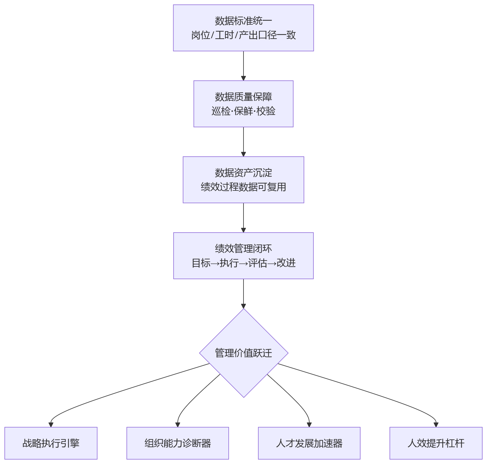 流程图 - 数据治理背景下,制造业为什么要重估绩效管理的管理价值?
