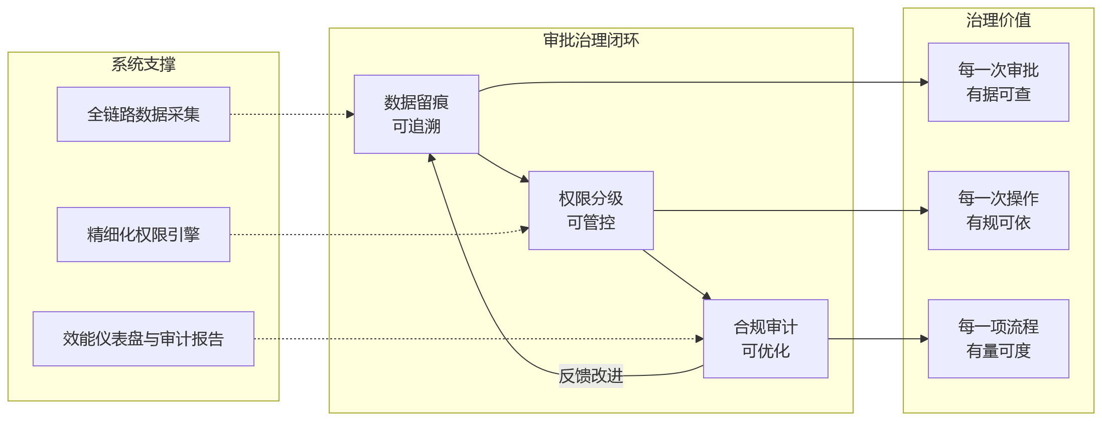 流程图 - 科技企业绩效审批层级复杂,人事管理系统如何提升流程配置效率与治理规范?