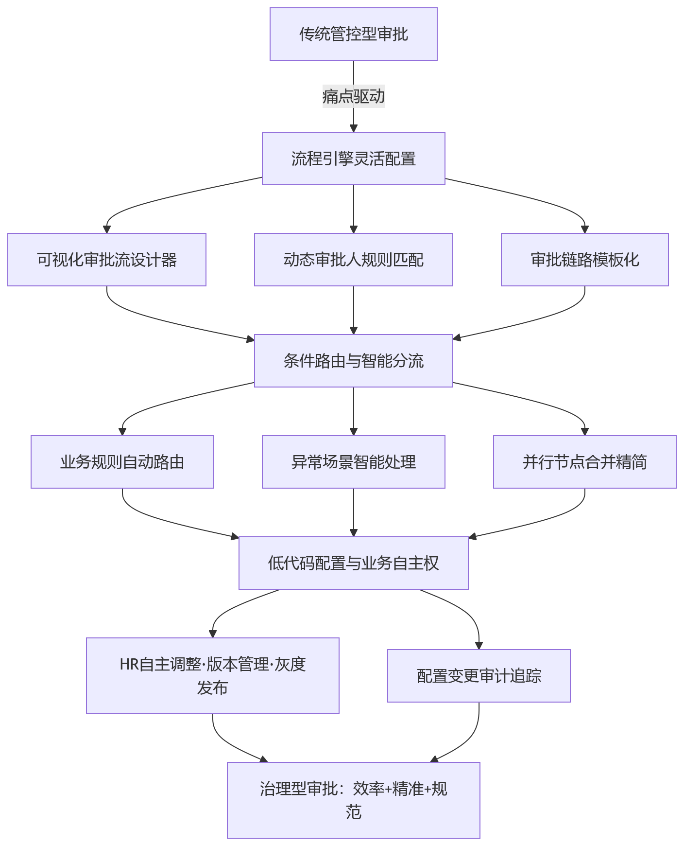 流程图 - 科技企业绩效审批层级复杂,人事管理系统如何提升流程配置效率与治理规范?