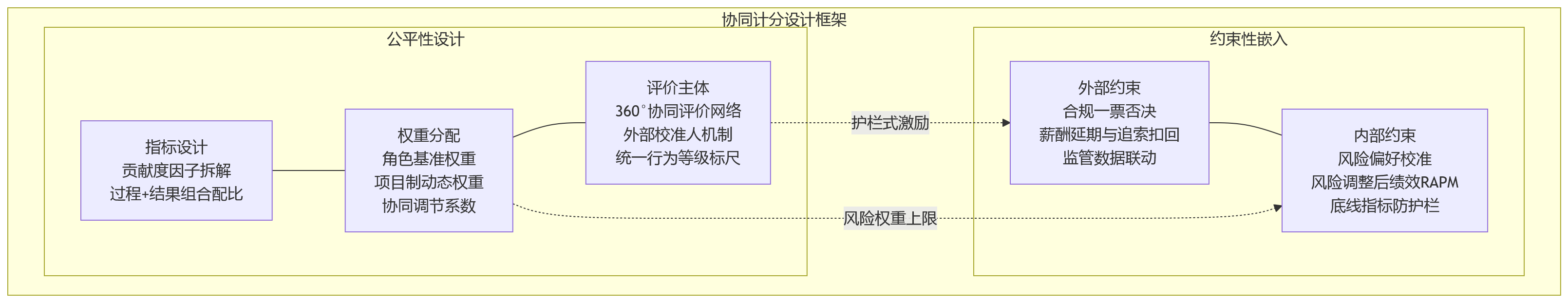 流程图 - 金融企业跨部门协同计分,怎样兼顾公平与约束?