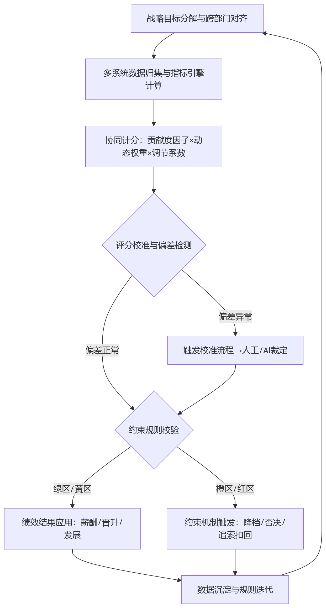 流程图 - 金融企业跨部门协同计分,怎样兼顾公平与约束?
