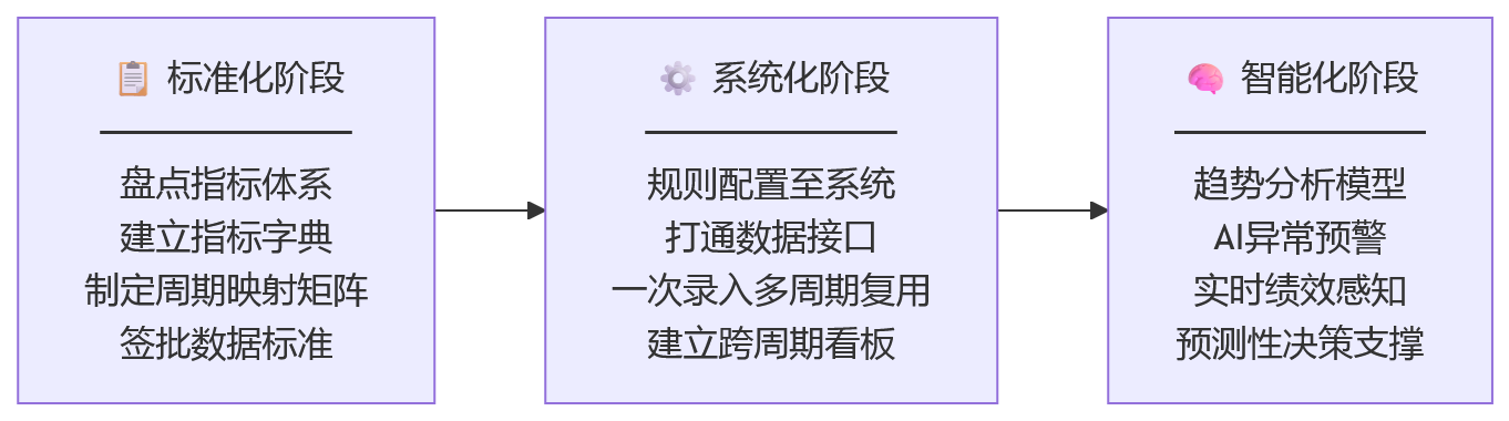 流程图 - 复杂组织绩效管理中,不同考核周期的数据如何实现统一贯通?