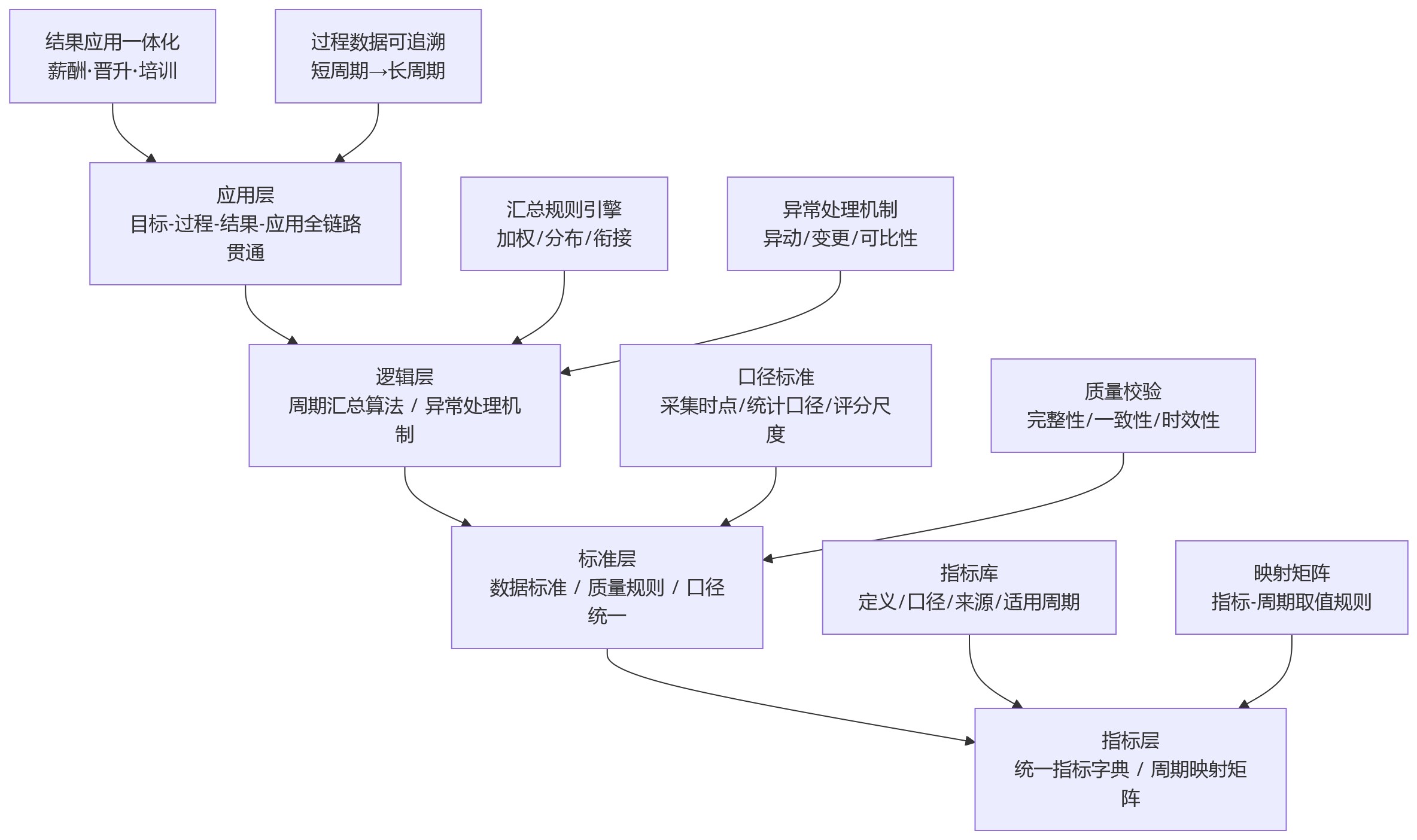 流程图 - 复杂组织绩效管理中,不同考核周期的数据如何实现统一贯通?