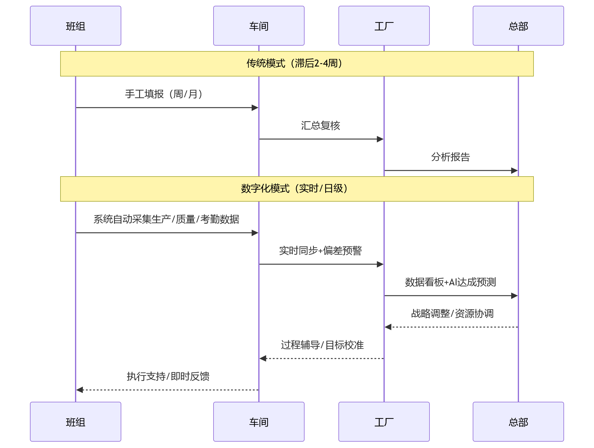 时序图 - 总部、工厂、车间、班组绩效目标,如何做到既管又促?