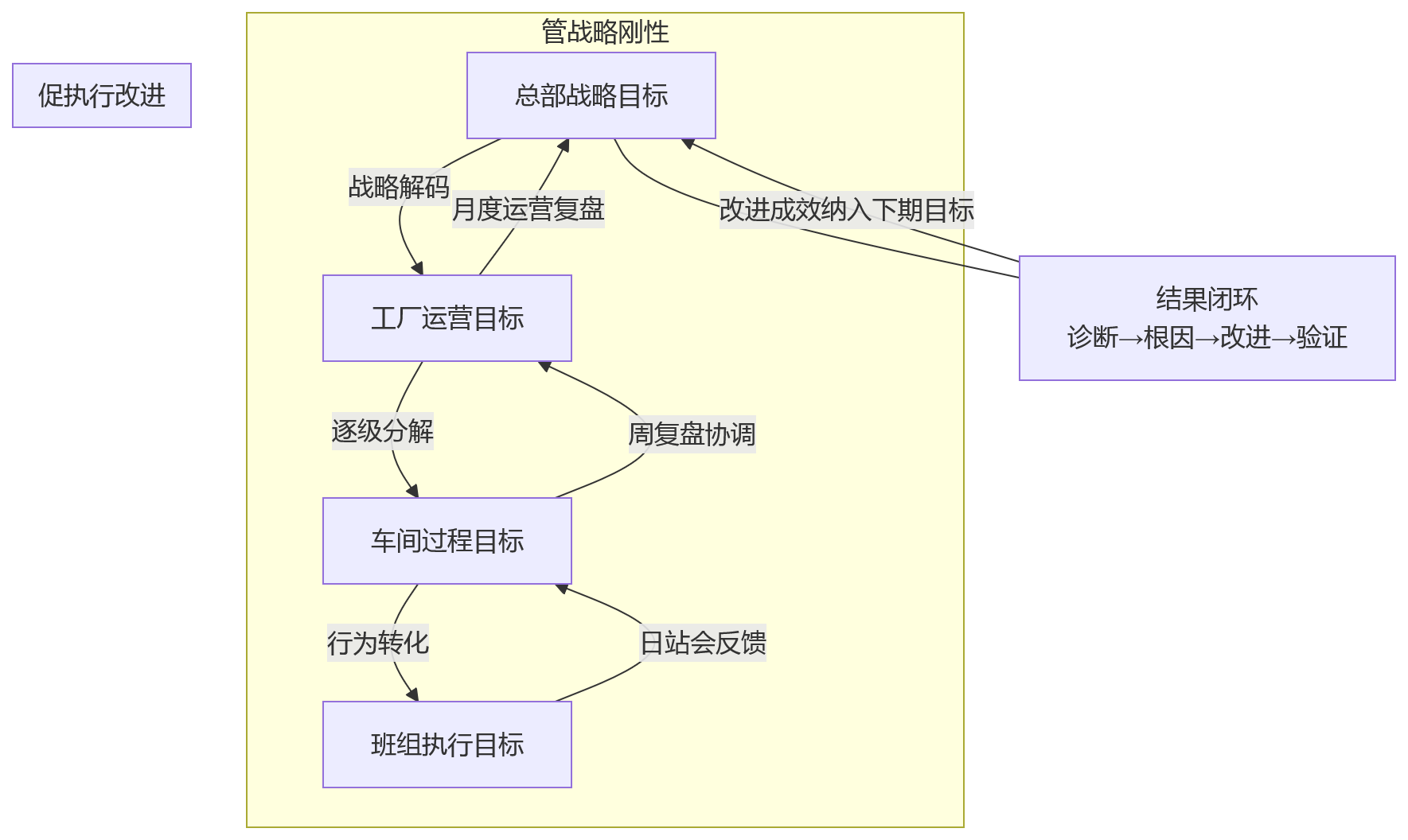 流程图 - 总部、工厂、车间、班组绩效目标,如何做到既管又促?