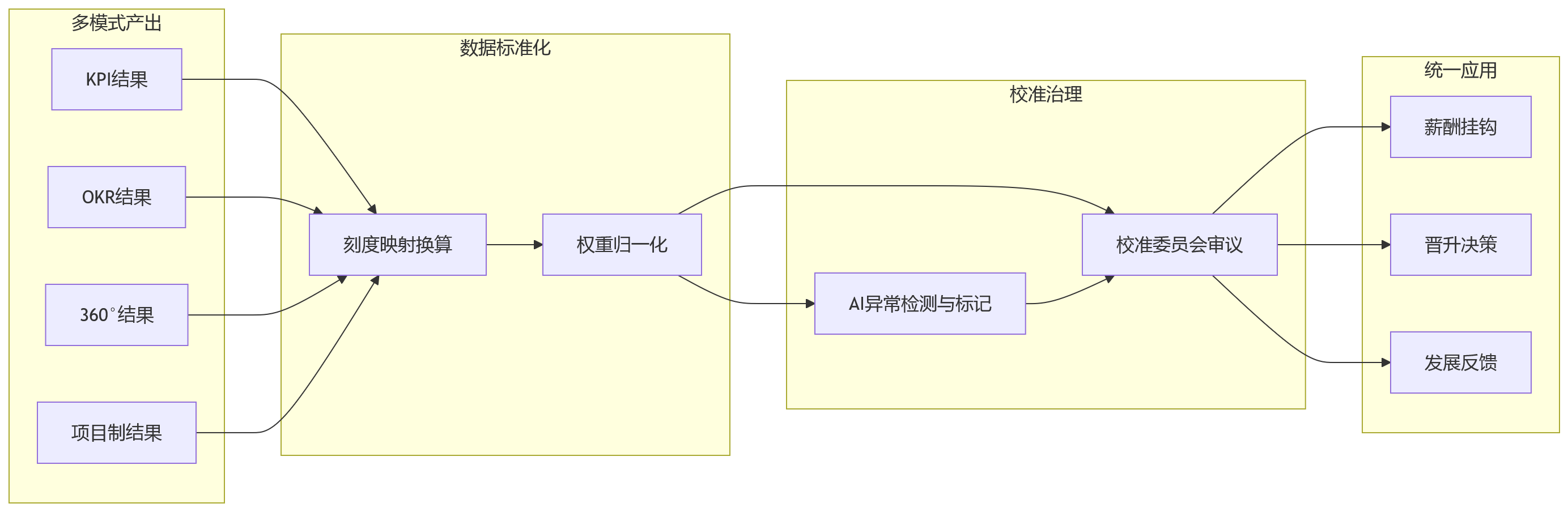 流程图 - 2026年大型组织绩效改革,为什么卡在多种考核模式兼容?