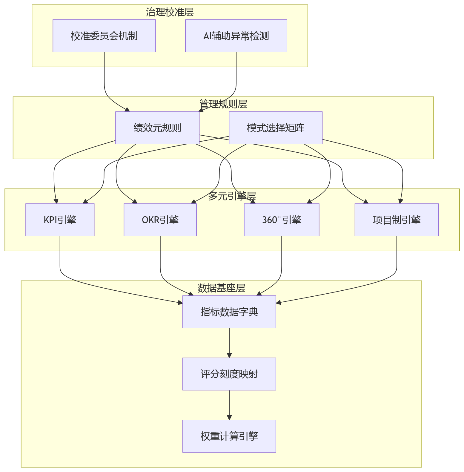 流程图 - 2026年大型组织绩效改革,为什么卡在多种考核模式兼容?