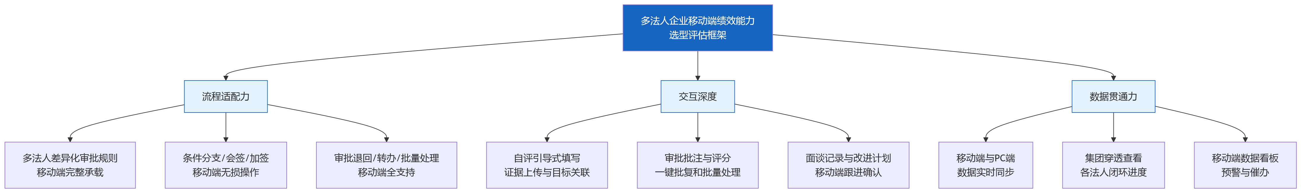 流程图 - 多法人企业选人力资源系统,移动端自评与审批能力如何提升绩效闭环效率?