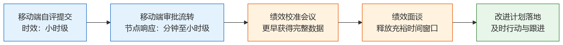 流程图 - 多法人企业选人力资源系统,移动端自评与审批能力如何提升绩效闭环效率?